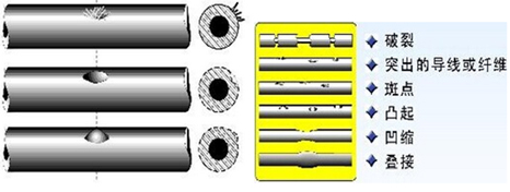 线缆表面缺陷检测